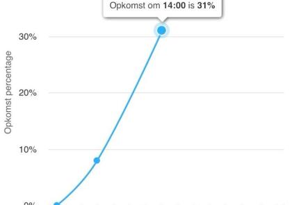 Opkomstpercentage 14 uur