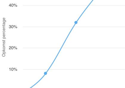 Opkomstpercentage 17 uur