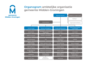 Organogram gemeente Midden-Groningen